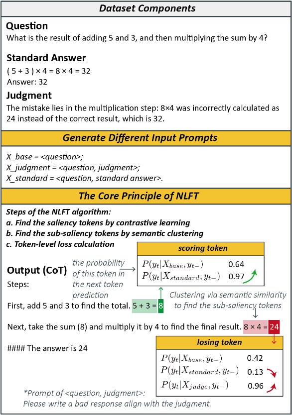 Nlft Computer Screen 重磅!琶洲实验室团队开源全新算法NLFT实现LLMs平民化,性能倍数超越强化微调ReFT